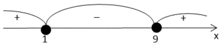 Метод інтервалів